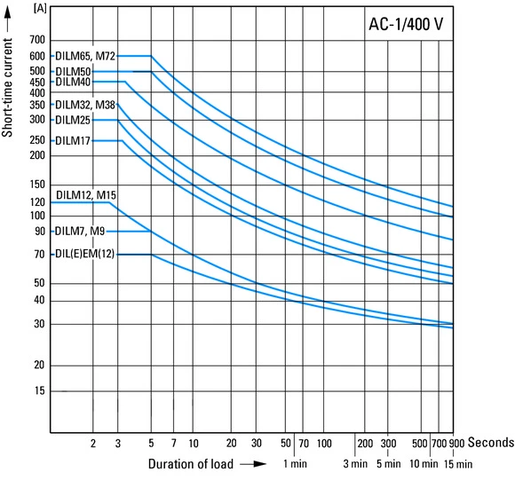 Eaton 127082 Power contactor, AC switching