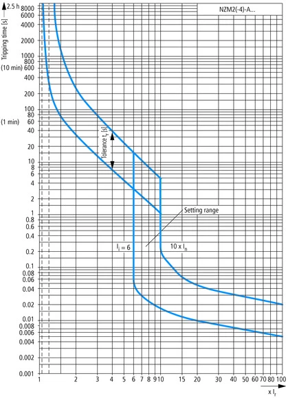 Eaton 107588 Power circuit-breaker for trafo/generator/installation protection