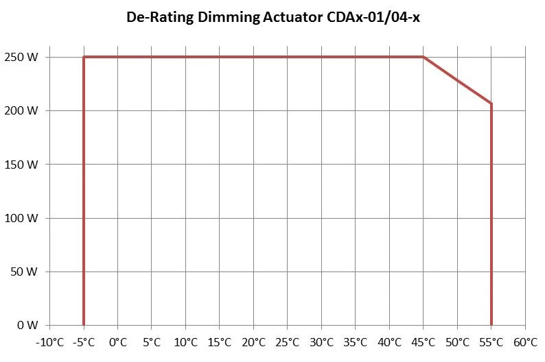 Eaton 182445 Dimming actuator for bus system