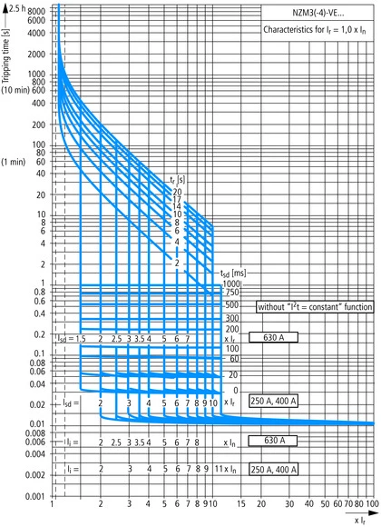 Eaton 110899 Power circuit-breaker for trafo/generator/installation protection
