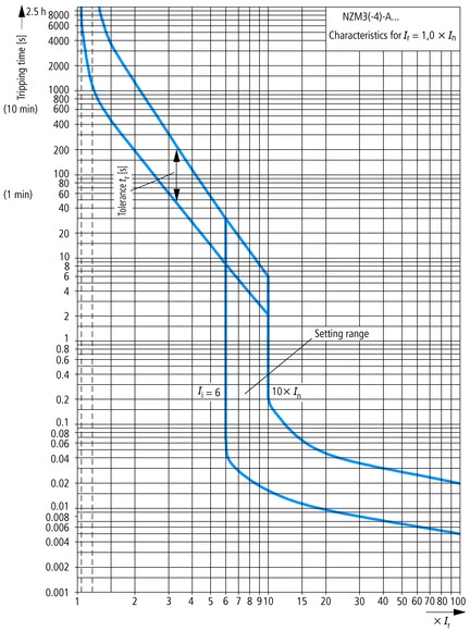 Eaton 109694 Power circuit-breaker for trafo/generator/installation protection